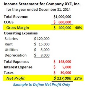 Sample income statement highlighting a 40 percent gross margin and 22 percent net profit